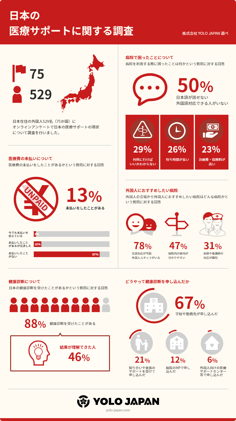 Yolo Japan在留外国人アンケート調査 医療費の未払いは1割程 二人に一人が医療現場の日本語環境に難しさ 分かりやすい案内を求める声 株式会社yolo Japan