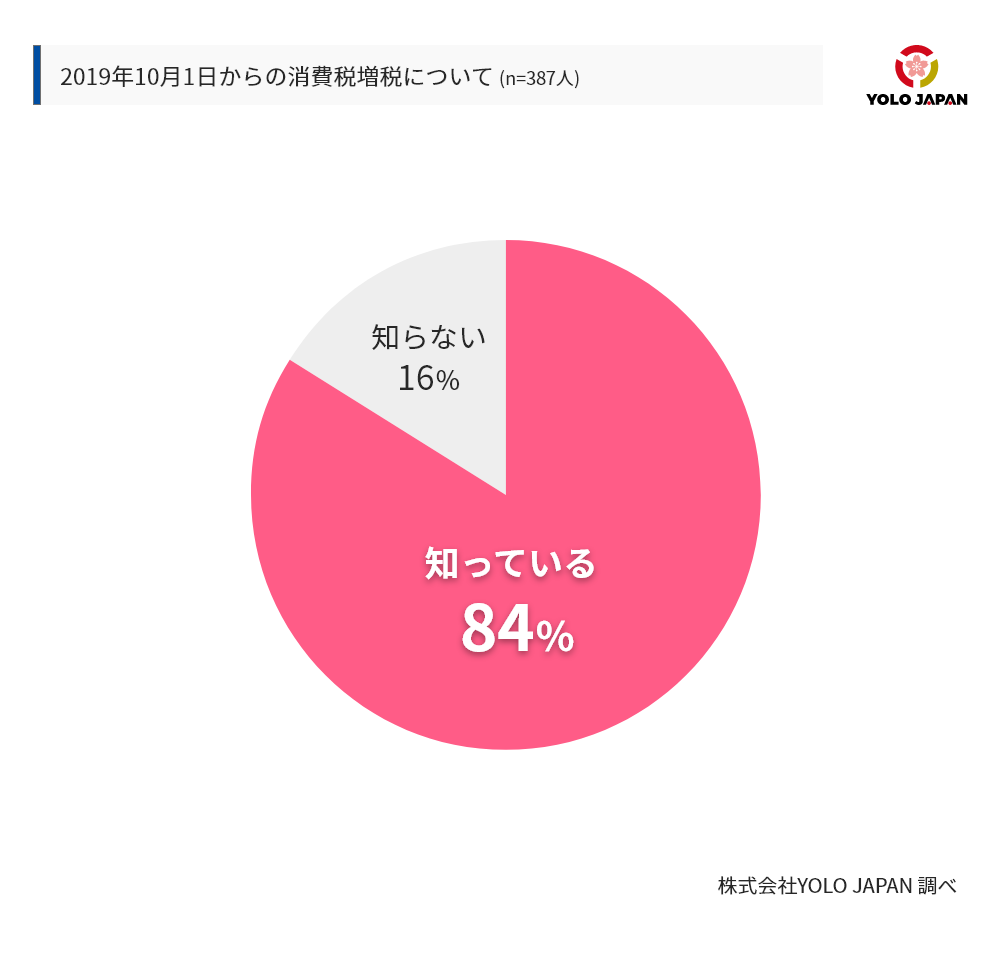 Yolo Japan在留外国人アンケート調査 8割以上の人は消費税率10 への引き上げを認知 日本の未来に期待し3割は増税について肯定的 税金について学ぶ機会を求める声も 株式会社yolo Japan