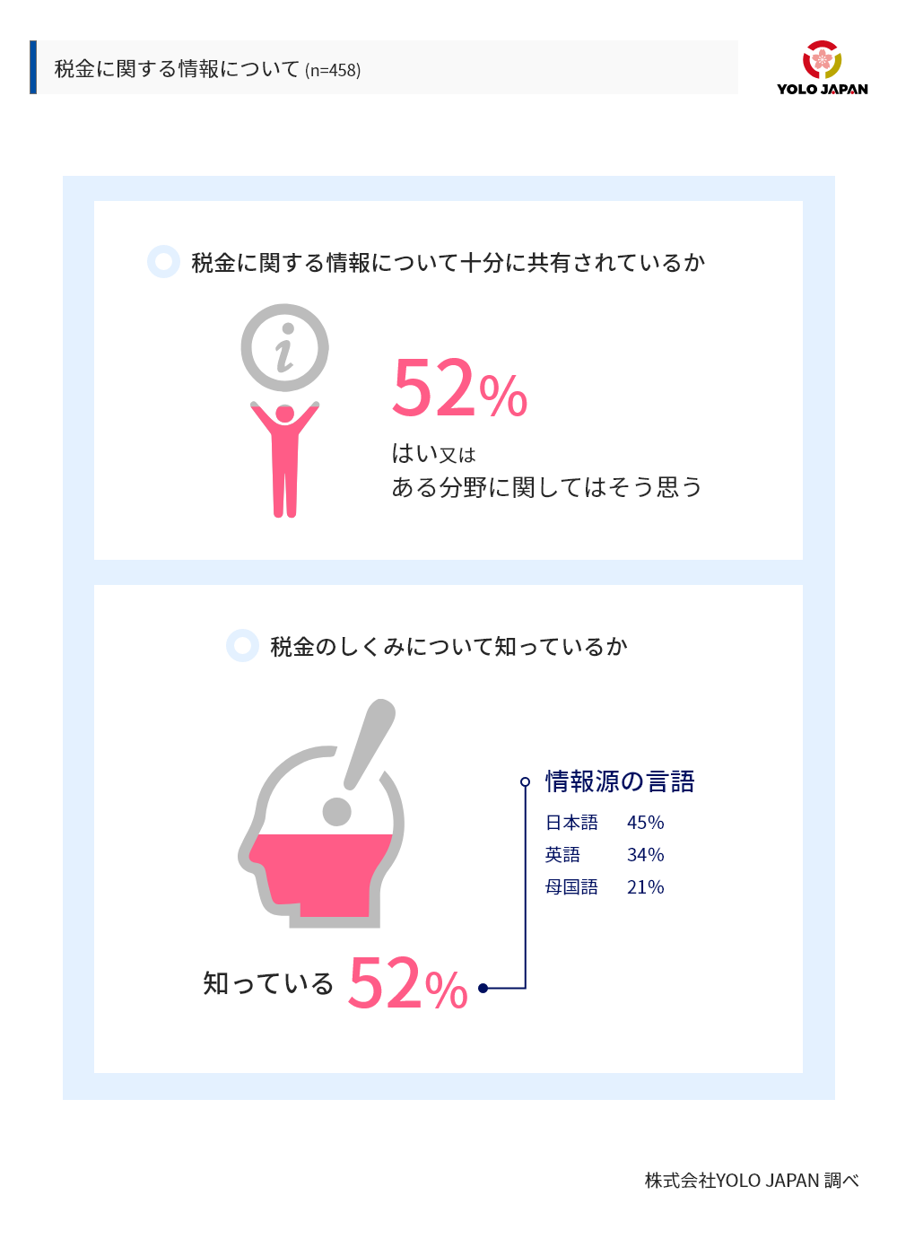 Yolo Japan在留外国人アンケート調査 8割以上の人は消費税率10 への引き上げを認知 日本の未来に期待し3割は増税について肯定的 税金について学ぶ機会を求める声も 株式会社yolo Japan