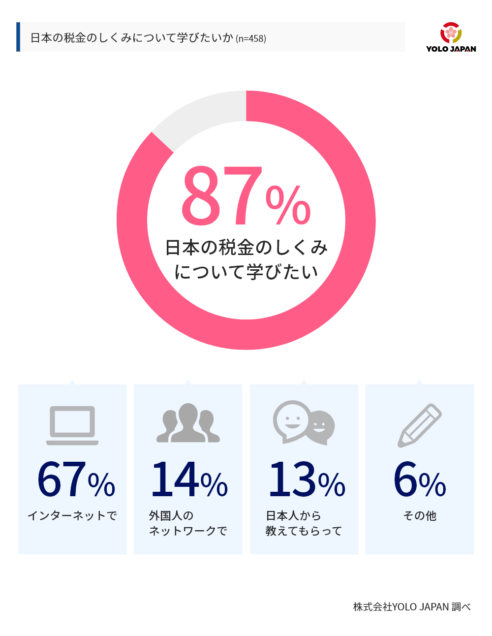 Yolo Japan在留外国人アンケート調査 8割以上の人は消費税率10 への引き上げを認知 日本の未来に期待し3割は増税について肯定的 税金について学ぶ機会を求める声も 株式会社yolo Japan