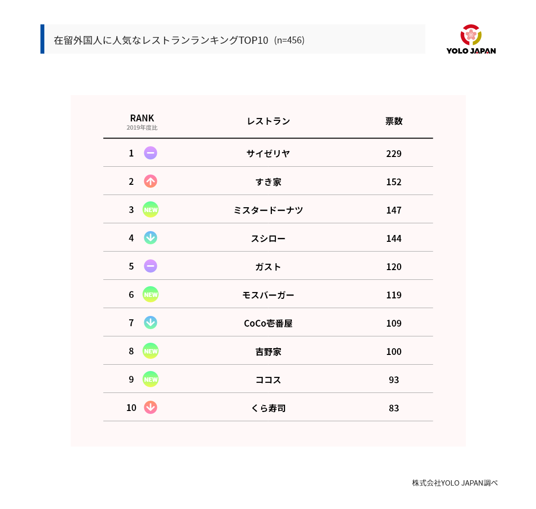 在留外国人に人気なレストラントップ１０ 株式会社yolo Japan