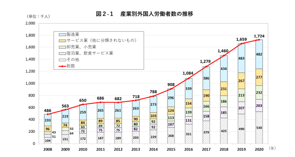 外国人労働者の増加に伴い労働問題も深刻化している